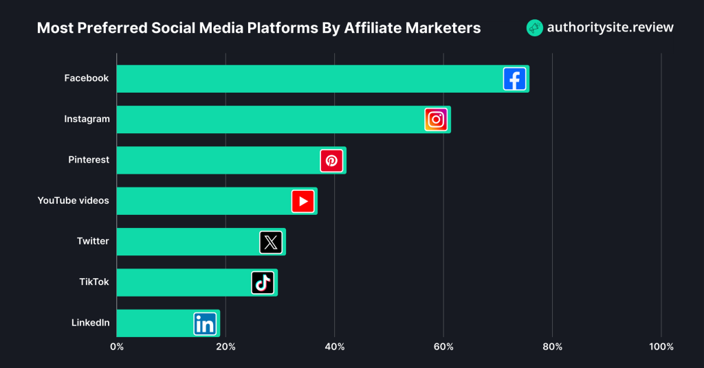 Most Preferred Social Media Platforms By Affiliate Marketers