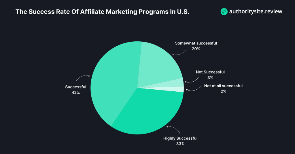 The Success Rate Of Affiliate Marketing Programs In U.S
