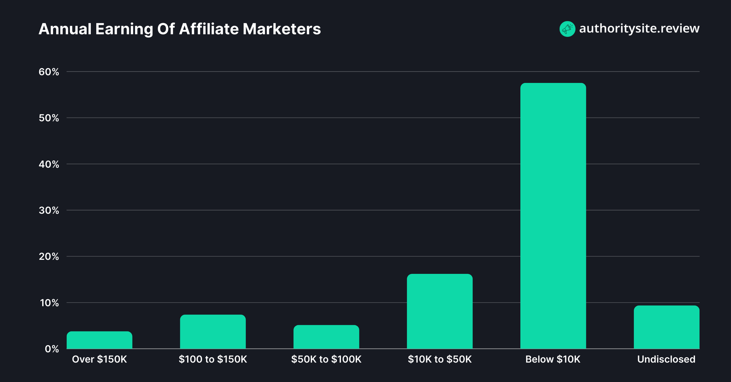 Annual Earning Of Affiliate Marketers