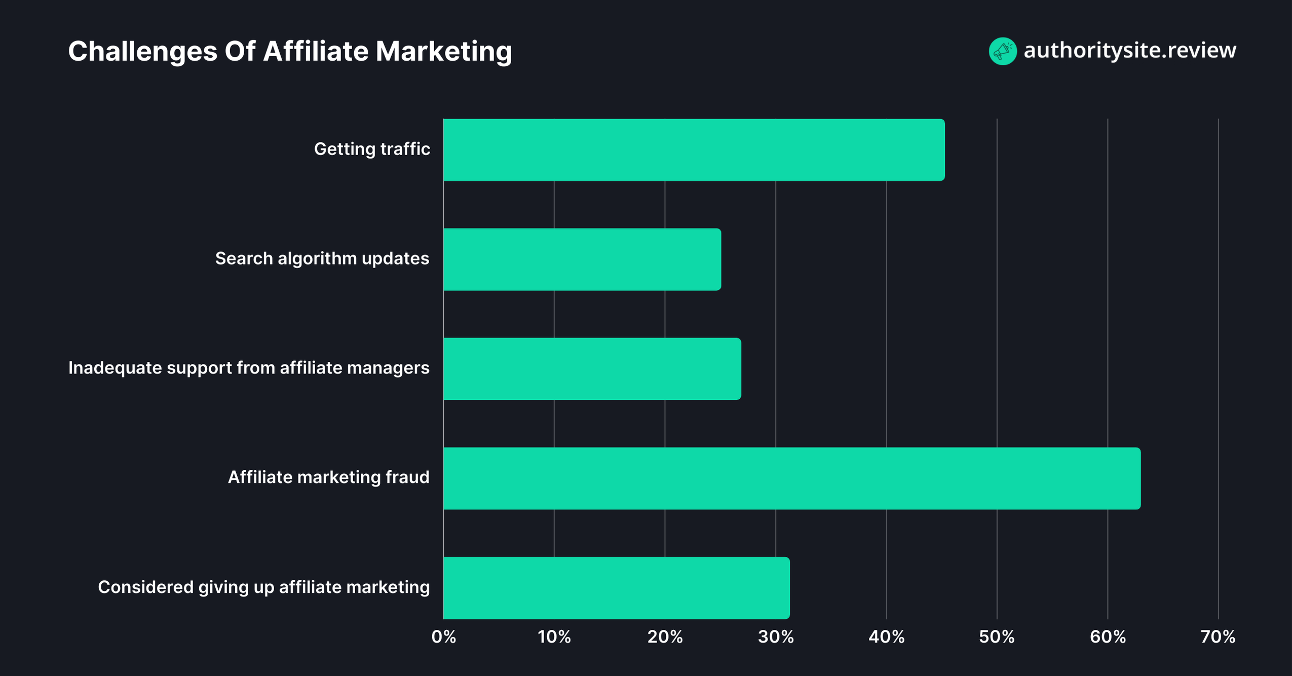 Challenges Of Affiliate Marketing