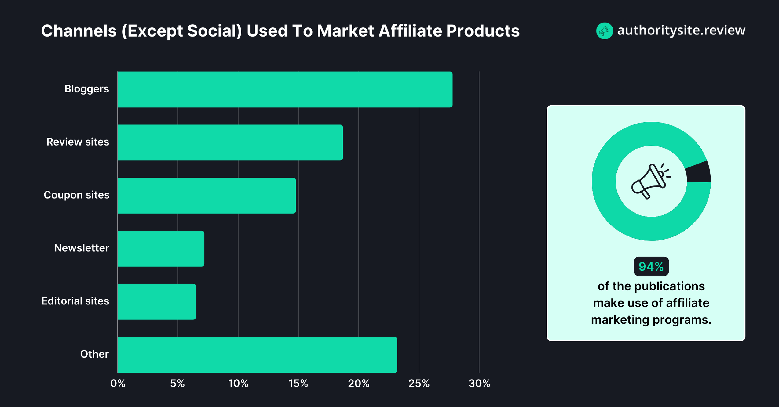 Channels Used To Market Affiliate Products