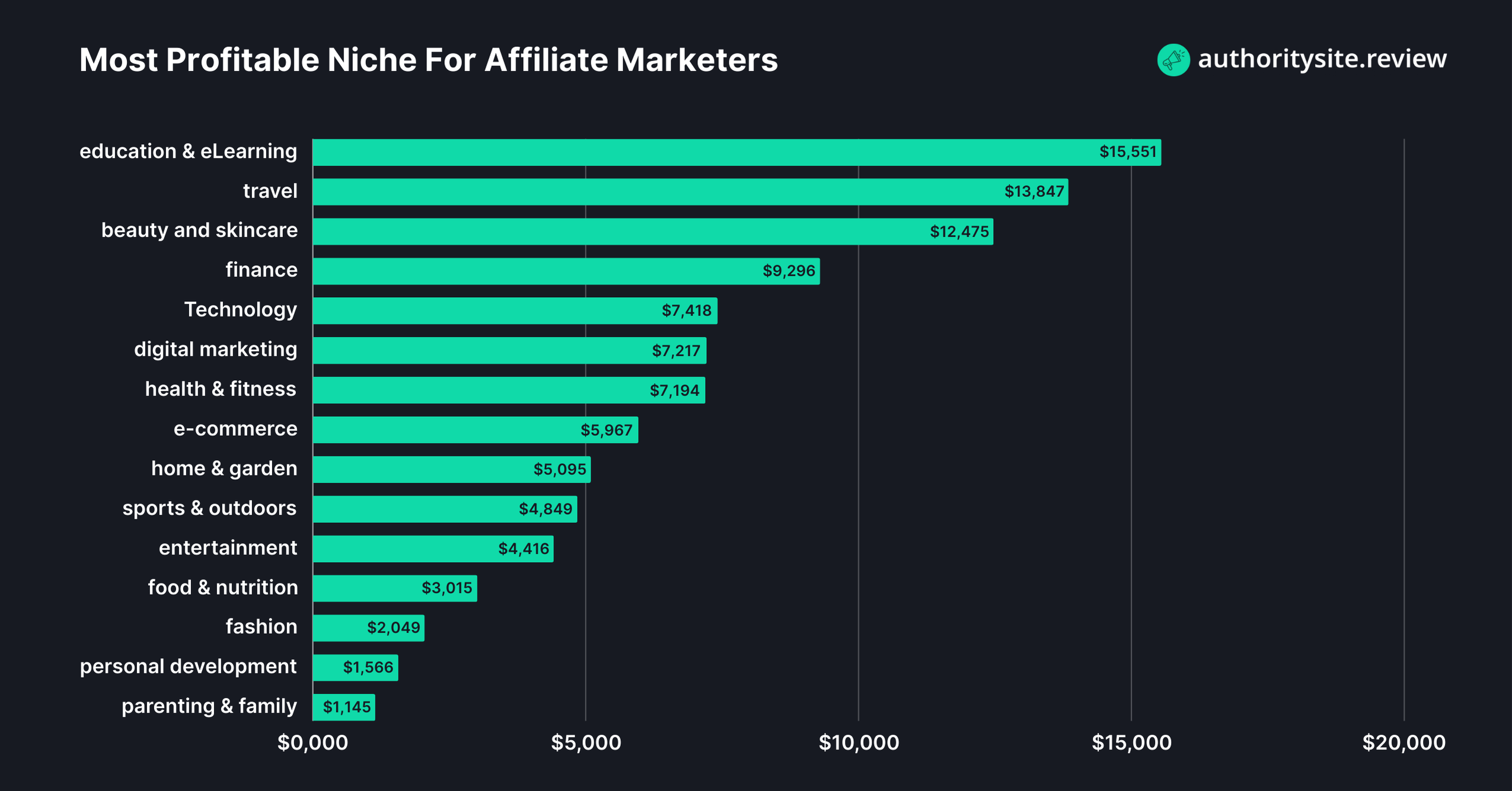 Most Profitable Niche For Affiliate Marketers